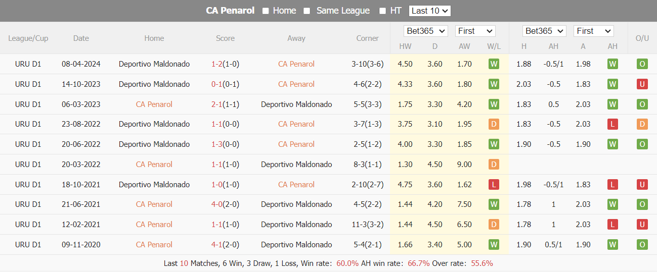 Nhận định, soi kèo CA Penarol vs Deportivo Maldonado, 1h30 ngày 7/7: Trở lại đường đua - Ảnh 3