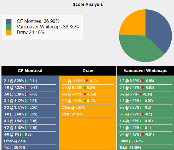 Nhận định, soi kèo Montreal vs Vancouver Whitecaps, 6h30 ngày 7/7: Khó phân định thắng thua - Ảnh 5