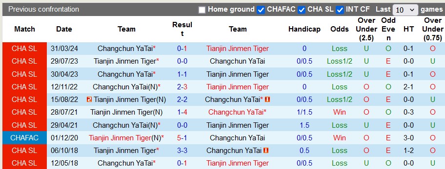 Nhận định, soi kèo Tianjin Tiger vs Changchun Yatai, 18h ngày 6/7: Chia điểm là hợp lý - Ảnh 3