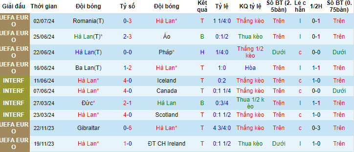 Soi kèo thẻ phạt Hà Lan vs Thổ Nhĩ Kỳ, 2h ngày 7/7 - Ảnh 1