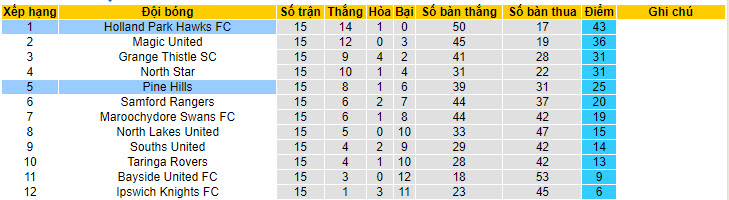 Nhận định, soi kèo Pine Hills vs Holland Park Hawks, 14h ngày 6/7: Khó khăn chờ đợi - Ảnh 4