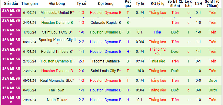 Nhận định, soi kèo Ventura County vs Houston Dynamo 2, 9h ngày 6/7: Dễ dàng đút túi 3 điểm - Ảnh 2