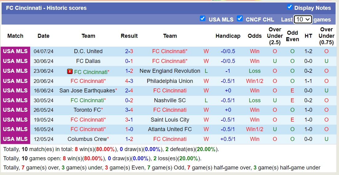 Nhận định, soi kèo Cincinnati vs Inter Miami, 6h30 ngày 7/7: Trả đũa ngọt ngào - Ảnh 1