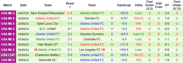 Nhận định, soi kèo Real Salt Lake vs Atlanta United, 8h30 ngày 7/7: Tin chủ nhà - Ảnh 2