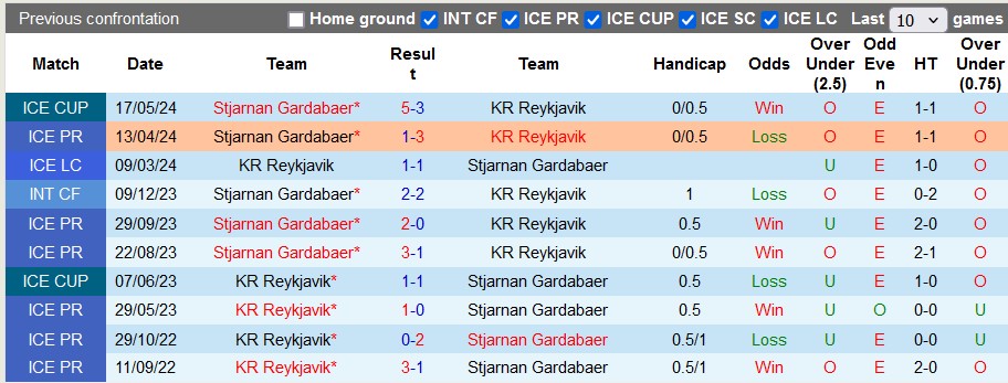 Nhận định, soi kèo Reykjavik vs Stjarnan, 21h ngày 6/7: Chủ nhà kém cỏi - Ảnh 3