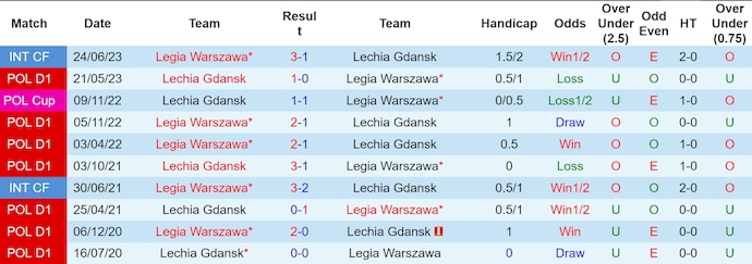 Nhận định, soi kèo Legia Warszawa vs Lechia Gdansk, 18h30 ngày 6/7: Chứng tỏ đẳng cấp - Ảnh 3