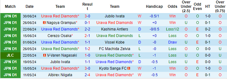 Nhận định, soi kèo Urawa Reds vs Shonan Bellmare, 16h30 ngày 6/7: Cửa dưới vùng lên - Ảnh 1