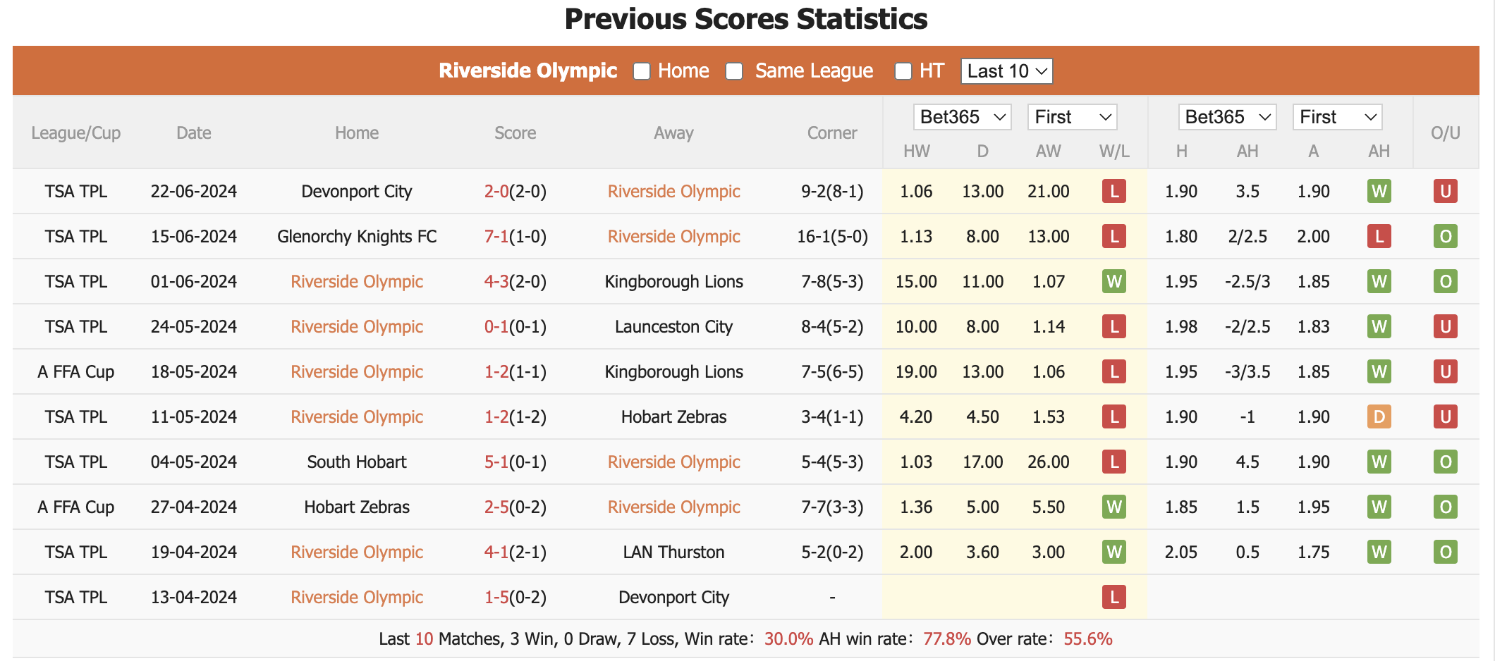 Nhận định, soi kèo Riverside Olympic vs South Hobart, 13h30 ngày 6/7: Chênh lệch đẳng cấp - Ảnh 1