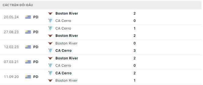 Nhận định, soi kèo Boston River vs CA Cerro, 22h30 ngày 6/7: Dễ lại 3 đi 3 về - Ảnh 3