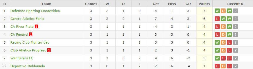 Nhận định, soi kèo CA Penarol vs Deportivo Maldonado, 1h30 ngày 7/7: Trở lại đường đua - Ảnh 1