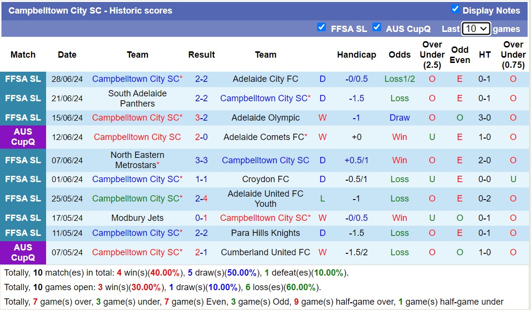 Nhận định, soi kèo Campbelltown City vs Modbury Jets, 12h30 ngày 6/7: Lật ngược lịch sử - Ảnh 1