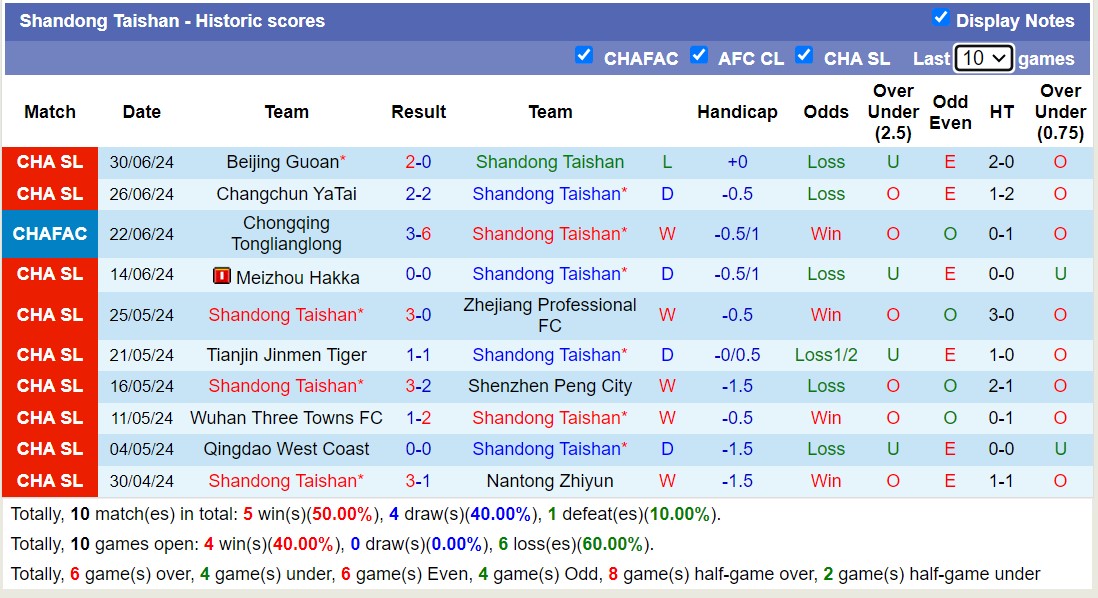 Nhận định, soi kèo Shanghai Shenhua vs Shandong Taishan, 18h35 ngày 6/7: Tiếp tục bất bại - Ảnh 2