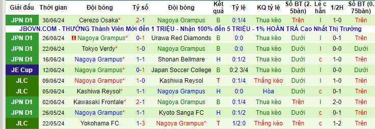 Nhận định, soi kèo Machida Zelvia vs Nagoya Grampus, 16h ngày 6/7: Bứt phá trên BXH - Ảnh 2