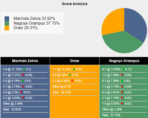 Nhận định, soi kèo Machida Zelvia vs Nagoya Grampus, 16h ngày 6/7: Bứt phá trên BXH - Ảnh 5