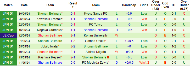 Nhận định, soi kèo Urawa Reds vs Shonan Bellmare, 16h30 ngày 6/7: Cửa dưới vùng lên - Ảnh 2