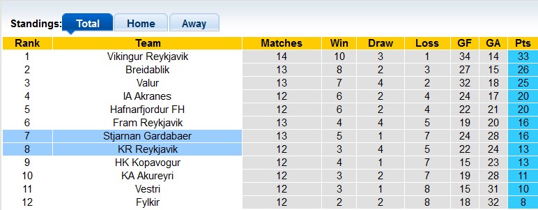 Nhận định, soi kèo Reykjavik vs Stjarnan, 21h ngày 6/7: Chủ nhà kém cỏi - Ảnh 4