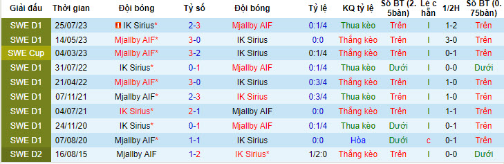 Nhận định, soi kèo Mjallby vs Sirius, 20h ngày 6/7: Tự tin cao nhất - Ảnh 3