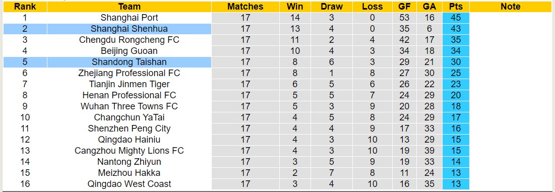 Nhận định, soi kèo Shanghai Shenhua vs Shandong Taishan, 18h35 ngày 6/7: Tiếp tục bất bại - Ảnh 4