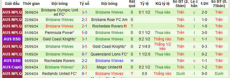 Nhận định, soi kèo Sunshine Coast Wanderers vs Wynnum Wolves, 13h15 ngày 7/7: Tiếp cận đối thủ - Ảnh 2