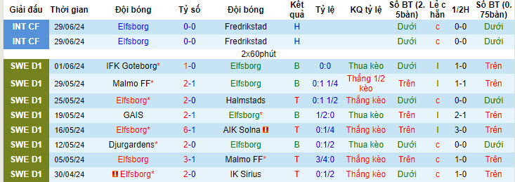 Nhận định, soi kèo Elfsborg vs Brommapojkarna, 20h ngày 6/7: Kịch tính lên cao - Ảnh 1