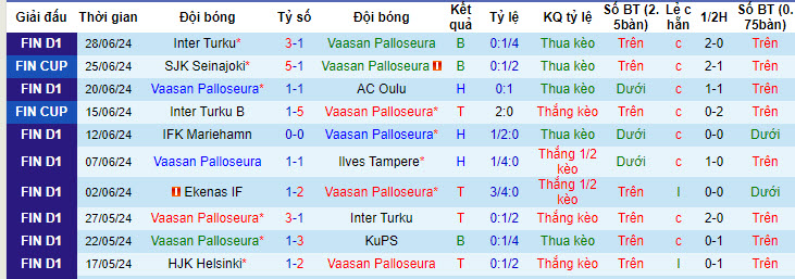 Nhận định, soi kèo VPS Vaasa vs Ekenas, 21h ngày 6/7: Làm khó tân binh - Ảnh 1