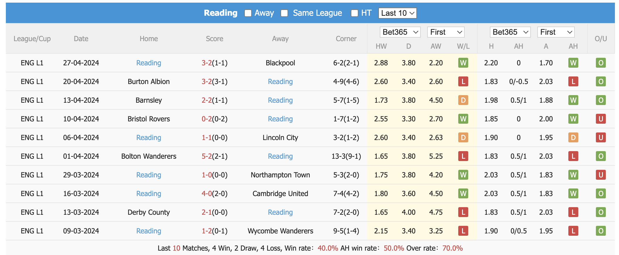 Nhận định, soi kèo Watford vs Reading, 17h ngày 6/7: Chiến thắng trọn vẹn - Ảnh 2