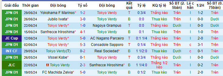 Nhận định, soi kèo Tokyo Verdy vs Cerezo Osaka, 16h ngày 6/7: Cuộc đua top 3 bắt đầu - Ảnh 1