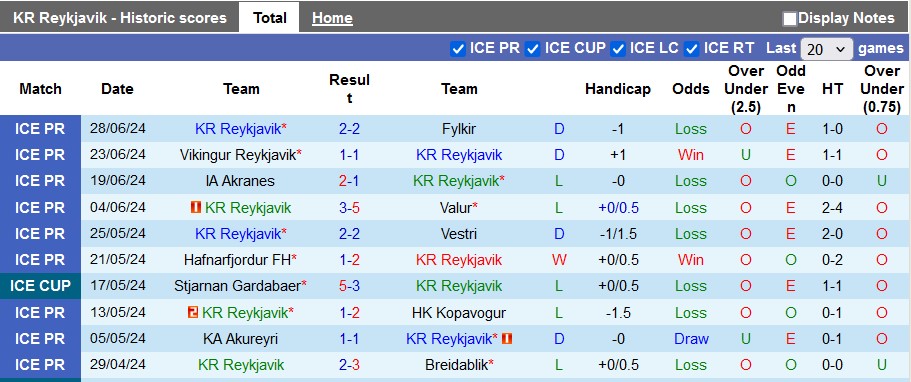 Nhận định, soi kèo Reykjavik vs Stjarnan, 21h ngày 6/7: Chủ nhà kém cỏi - Ảnh 1