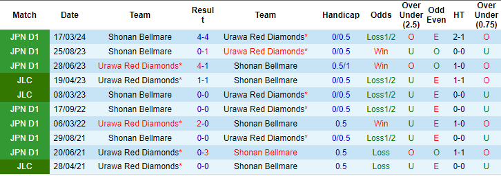 Nhận định, soi kèo Urawa Reds vs Shonan Bellmare, 16h30 ngày 6/7: Cửa dưới vùng lên - Ảnh 3