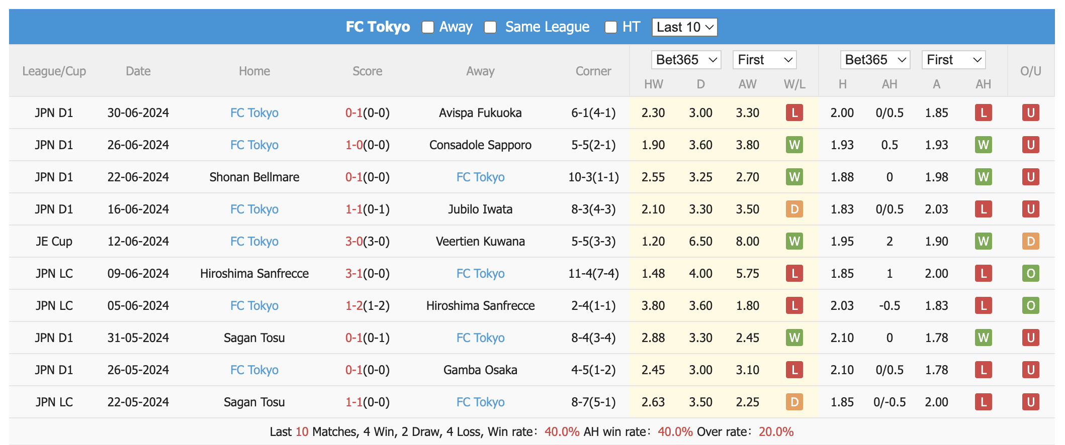 Nhận định, soi kèo Kashiwa Reysol vs FC Tokyo, 17h ngày 6/7: Khó cho chủ nhà - Ảnh 2