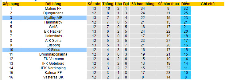 Nhận định, soi kèo Mjallby vs Sirius, 20h ngày 6/7: Tự tin cao nhất - Ảnh 4