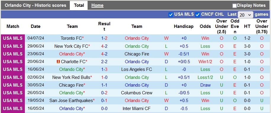 Nhận định, soi kèo Orlando City vs Washington D.C. United, 6h30 ngày 7/7: Vùi dập đối thủ - Ảnh 1