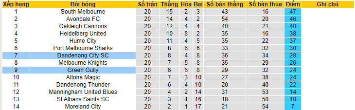 Nhận định, soi kèo Green Gully vs Dandenong City, 10h ngày 6/7: Thu hẹp khoảng cách - Ảnh 4