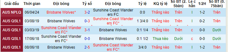 Nhận định, soi kèo Sunshine Coast Wanderers vs Wynnum Wolves, 13h15 ngày 7/7: Tiếp cận đối thủ - Ảnh 3