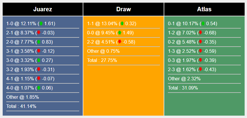 Nhận định, soi kèo Juarez vs Atlas, 10h ngày 6/7: Lịch sử ủng hộ - Ảnh 6