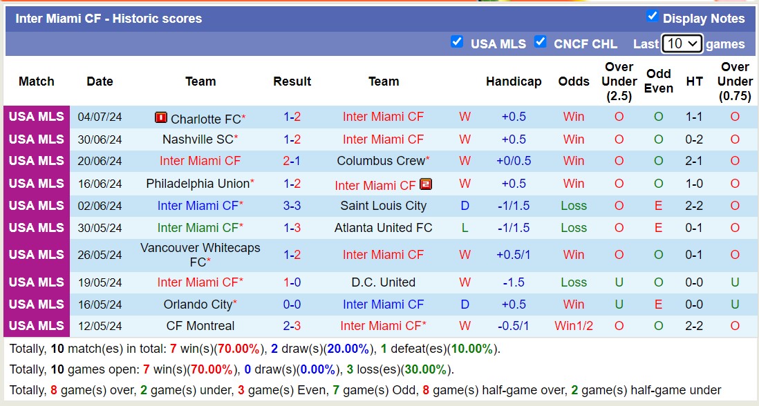 Nhận định, soi kèo Cincinnati vs Inter Miami, 6h30 ngày 7/7: Trả đũa ngọt ngào - Ảnh 2