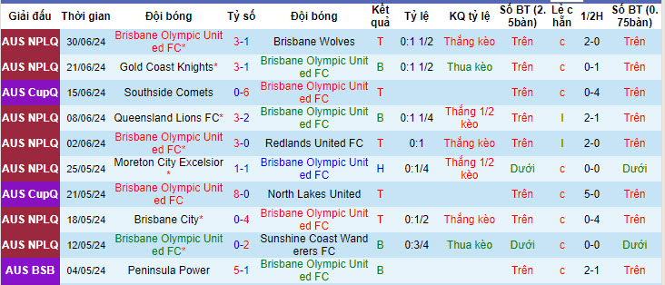 Nhận định, soi kèo Olympic QLD vs Peninsula Power, 13h30 ngày 7/7: Lung lay top 4 - Ảnh 1