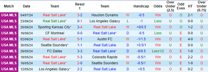 Nhận định, soi kèo Real Salt Lake vs Atlanta United, 8h30 ngày 7/7: Tin chủ nhà - Ảnh 1