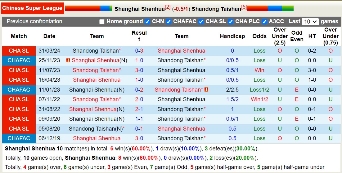 Nhận định, soi kèo Shanghai Shenhua vs Shandong Taishan, 18h35 ngày 6/7: Tiếp tục bất bại - Ảnh 3