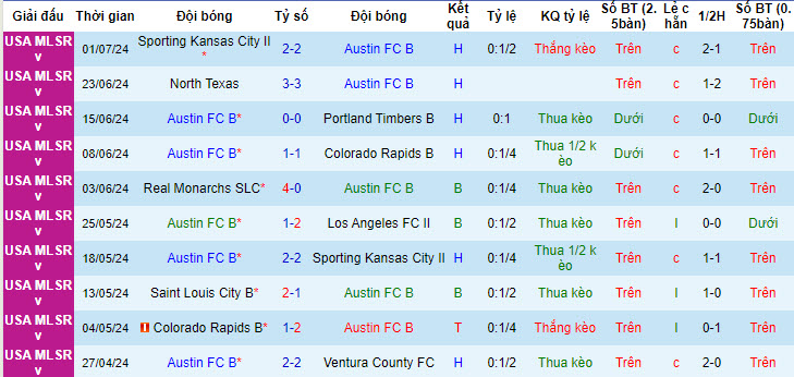 Nhận định, soi kèo Austin II vs Real Monarchs, 8h ngày 6/7: Tìm kiếm niềm vui - Ảnh 1