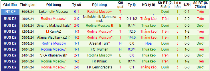 Nhận định, soi kèo Dynamo Moscow vs Rodina, 14h30 ngày 6/7: Tìm lại tự tin - Ảnh 2