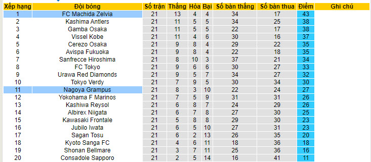 Nhận định, soi kèo Machida Zelvia vs Nagoya Grampus, 16h ngày 6/7: Bứt phá trên BXH - Ảnh 4