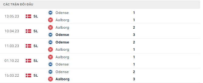 Nhận định, soi kèo Odense vs AaB, 18h ngày 6/7: Khó phân định thắng thua - Ảnh 2