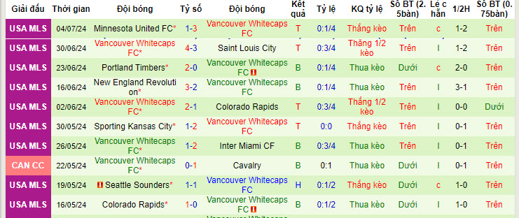 Nhận định, soi kèo Montreal vs Vancouver Whitecaps, 6h30 ngày 7/7: Khó phân định thắng thua - Ảnh 2