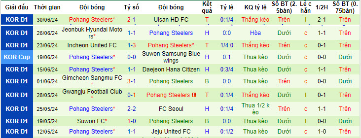 Nhận định, soi kèo Daegu vs Pohang Steelers, 17h30 ngày 6/7: Nỗ lực giành điểm - Ảnh 2