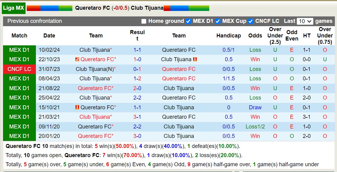 Nhận định, soi kèo Queretaro vs Tijuana, 8h ngày 6/7: Khởi đầu kém vui - Ảnh 3