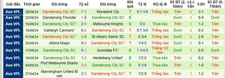 Nhận định, soi kèo Green Gully vs Dandenong City, 10h ngày 6/7: Thu hẹp khoảng cách - Ảnh 2