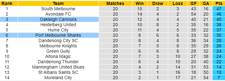 Nhận định, soi kèo Port Melbourne Sharks vs Oakleigh Cannons, 14h ngày 6/7: Làm khó chủ nhà - Ảnh 4