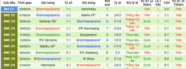 Nhận định, soi kèo Elfsborg vs Brommapojkarna, 20h ngày 6/7: Kịch tính lên cao - Ảnh 2