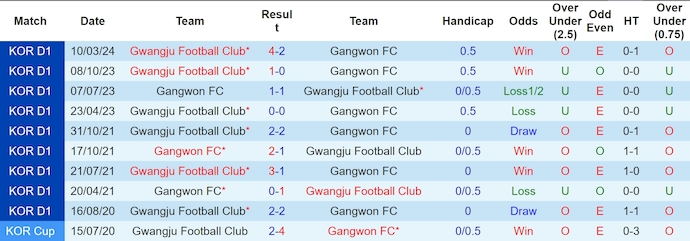 Nhận định, soi kèo Gangwon vs Gwangju, 17h ngày 7/7: Điểm tựa sân nhà - Ảnh 3